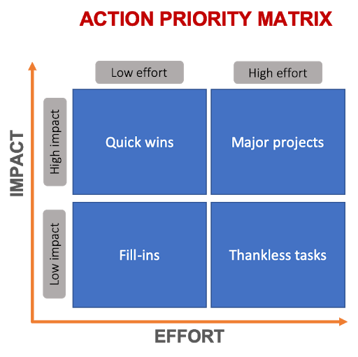 What is an Action Priority Matrix?